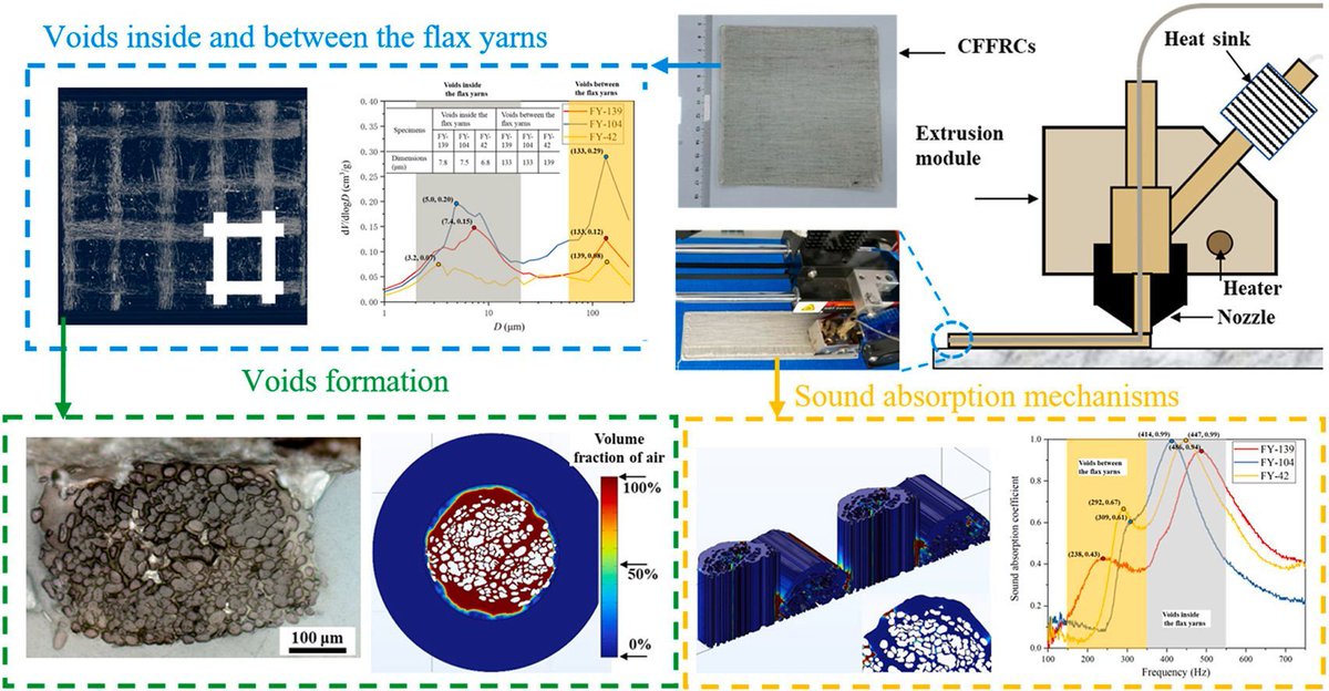 Wonderful_Sci's tweet image. Can we 3D print better sound absorbers by controlling tiny air gaps?🔊🔬

Bi et al. used a #NeoScan N80 benchtop #microCT to map 3D voids in printed flax fibre + PLA, linking structure to sound absorption.

Abstract: sciencedirect.com/science/articl…
NeoScan N80: wonderfulscientific.com/neoscan-n80/