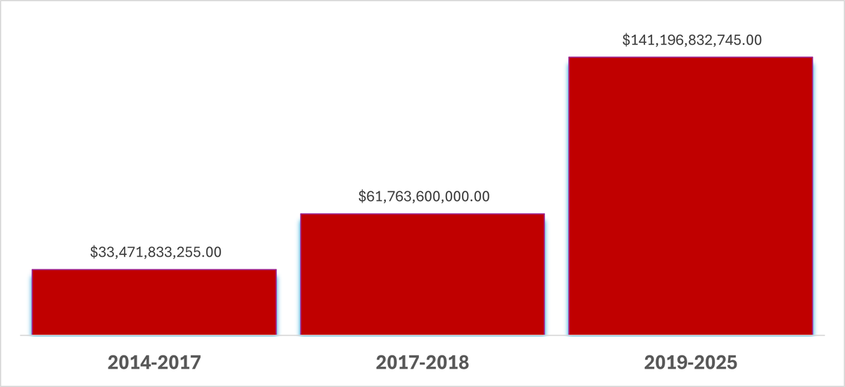 Peña Nieto prometió el Tren 'El Insurgente' en 33 mil millones y con 86% de avance ya había subido a mas de 61 mil mdp. 
¿Resultado final? <a href="/Claudiashein/">Claudia Sheinbaum Pardo</a> reporta 141 mil millones de inversión. 
O sea: el 14% restante costó MÁS que el 86% inicial. ¿Planeación o despilfarro?