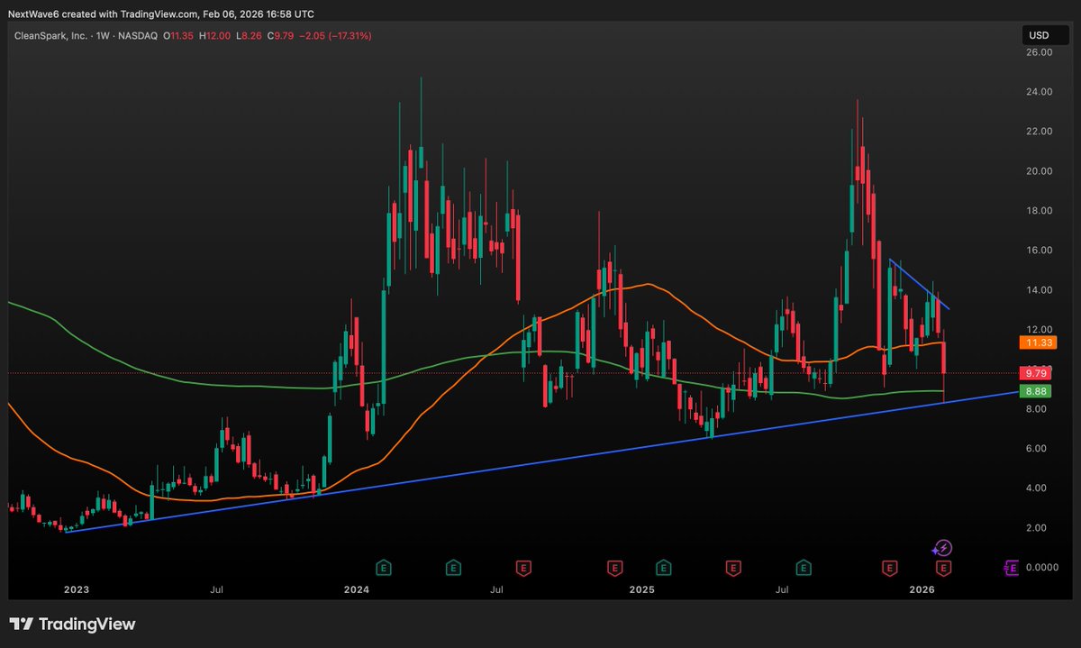 NextWaveTrade's tweet image. $CLSK +20% today

A big bounce off this trend line and 200 Week MA confluence level