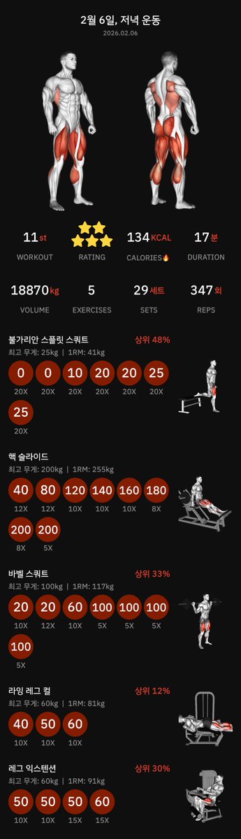 binsupark's tweet photo. 대충 조금만 하고 가야지 했는데
막상 하니까 좋네

#legday #하체 #오운완 #ㅎㄷㄷ #후달려 #불스스 https://t.co/ZyfyC7Bmnx