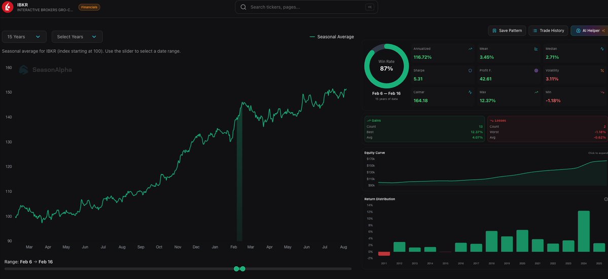 SeasonAlphaApp's tweet image. $IBKR The second stretch of the bullish window starts today

The 10-Day Setup (Feb 6 – Feb 16):

✅ Win Rate: 87% (13/15 Green Years) 
💎 Profit Factor: 42.61 (For every $1 of loss, it made $42 of profit)
📉 Max Drawdown: Only -1.18% in 15 years
🚀 Avg Return: +3.5% in 10 days