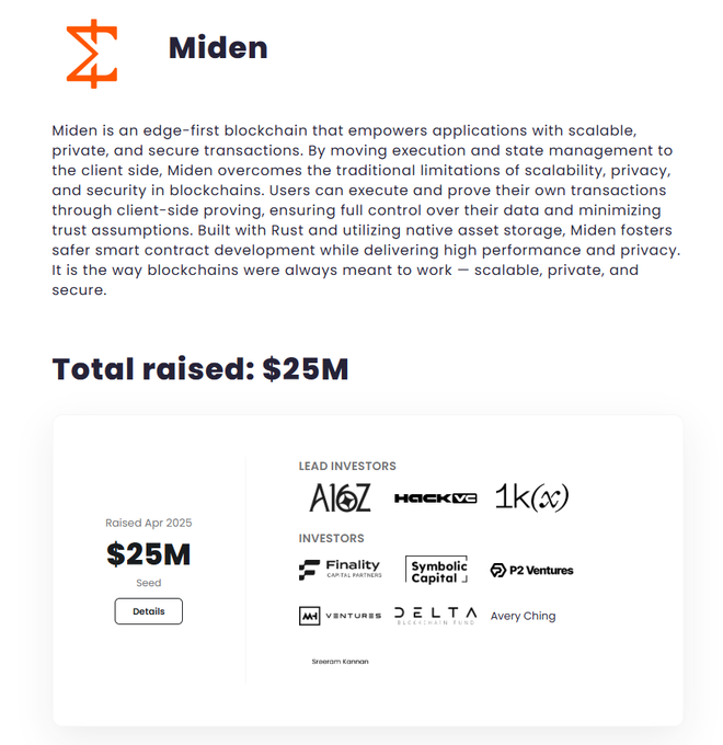 If you missed ZAMA, don’t sleep on <a href="/0xMiden/">Miden</a> 👀

Backed by a16z crypto ($25M) and spun out of Polygon, Miden is building an edge-first blockchain where execution happens on the client side — giving users privacy, scalability &amp; full data control.