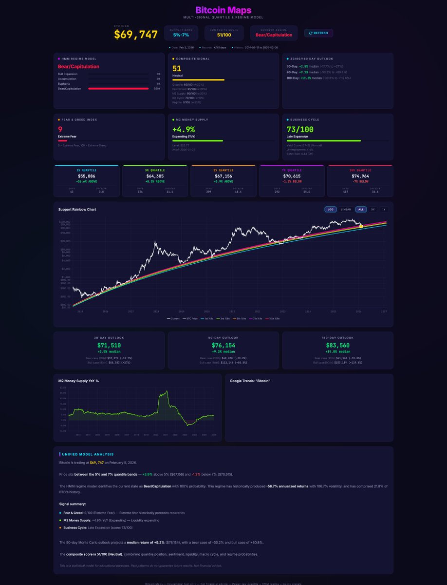 Mregypt's tweet image. Bitcoin Maps Daily | 2026-02-06
BTC: $69,747
Composite: 51.0/100 (Neutral)
Regime: Bear/Capitulation
F&amp;amp;G: 9 (Extreme Fear)
M2 YoY: +4.9% | Cycle: Late Expansion
Band: N/A
#Bitcoin #BTC #BitcoinMaps