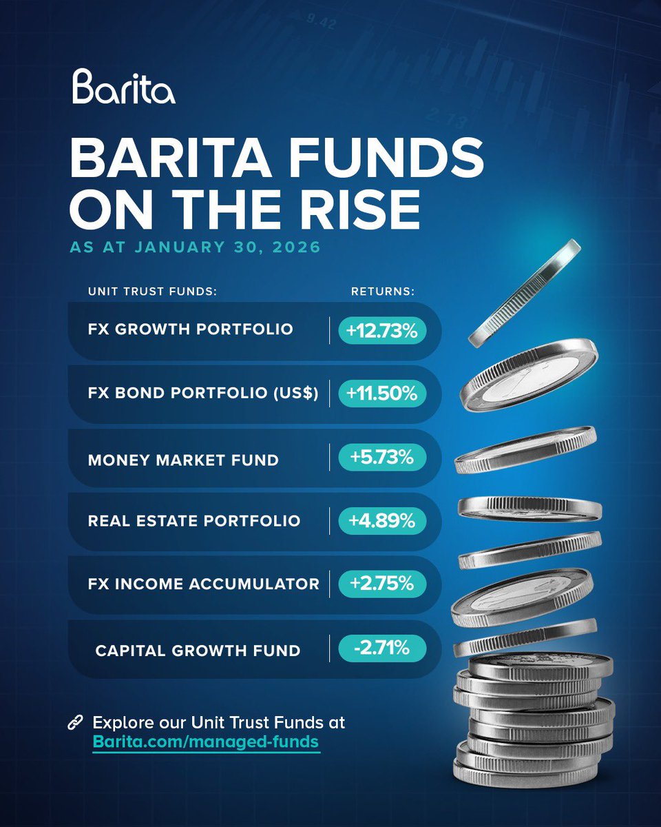 📊 Unit Trust Funds | 1-Year Returns
Money Market: 5.73% | FX Bond (US$): 11.50% | FX Growth: 12.73% | Real Estate: 4.89% | FX Income Accumulator: 2.75% | Capital Growth: -2.71%