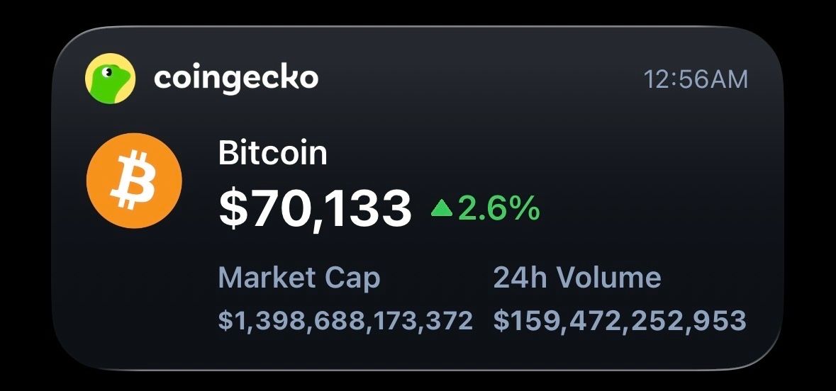 BULLISH: $BTC back at $70,000.