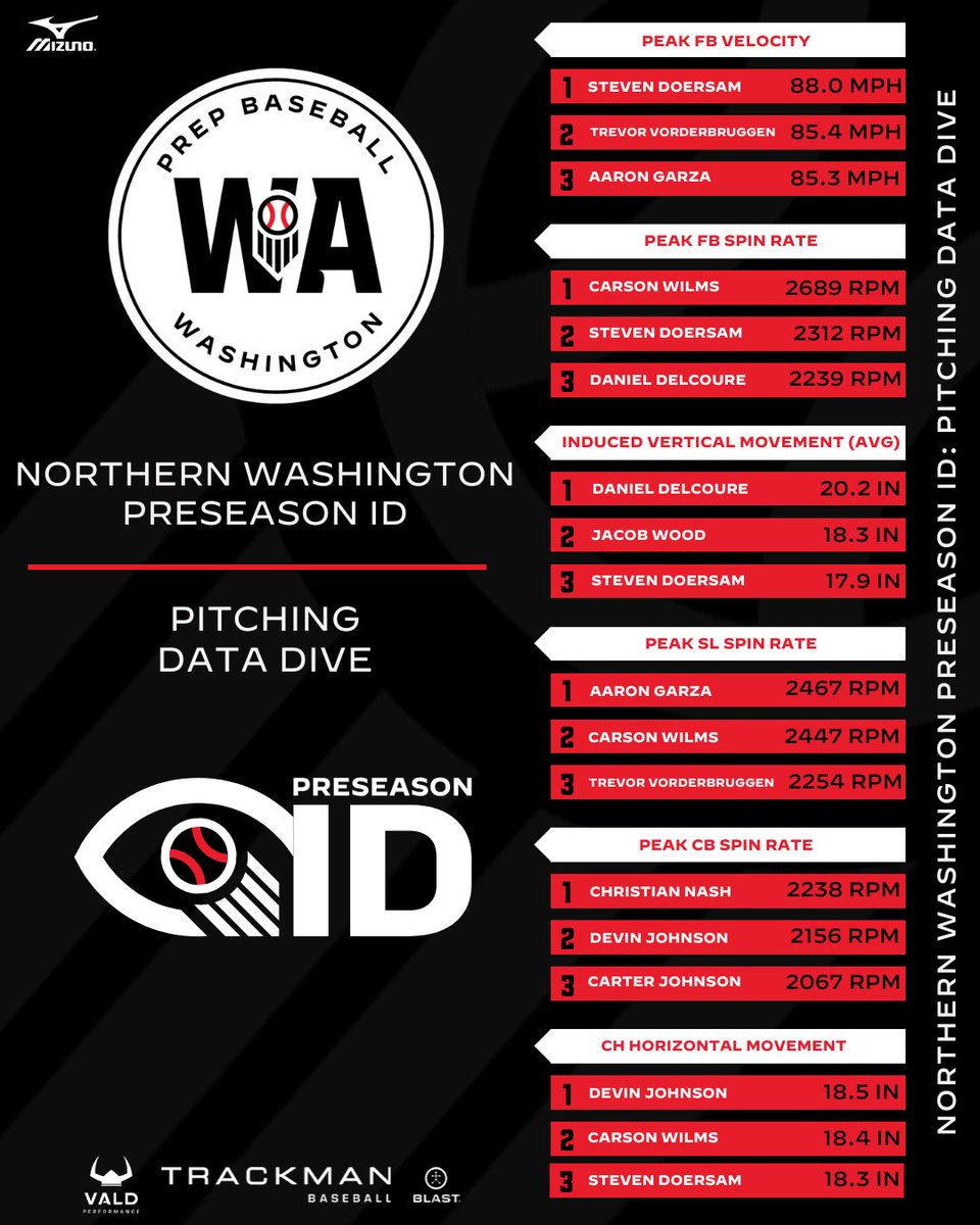 Prep Baseball Washington tweet media