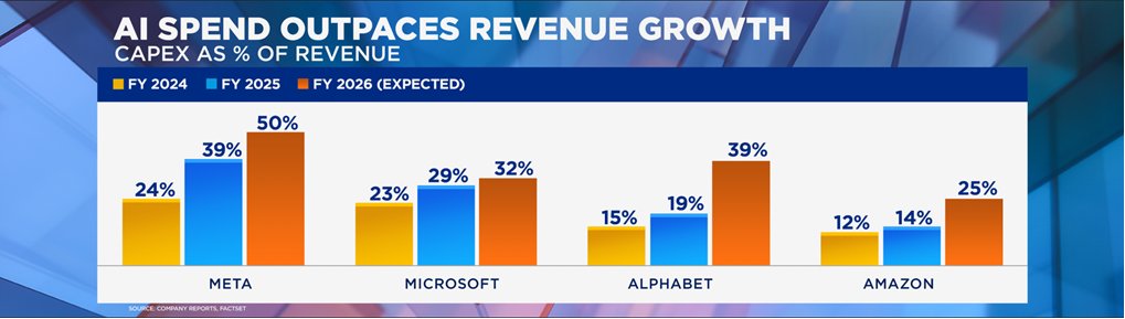 dee_bosa's tweet photo. Meta is now putting 50 cents of every revenue dollar back into AI infrastructure... double Amazon's ratio. Yet market is rewarding Meta.

meanwhile software stocks selling off because AI works too well. The AI trade is broken.

updated capex-to-revenue numbers for the megacaps care of @jaswu_