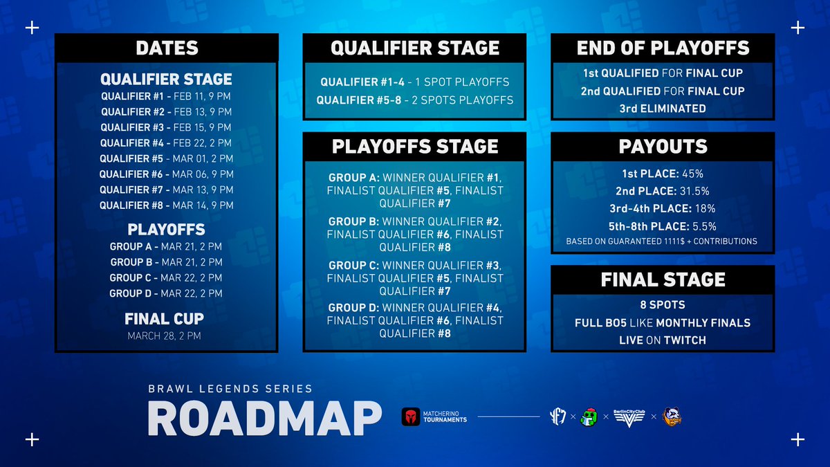 ROADMAP for Brawl Legends Series 🗺

Remember that you can still sign up for the first Qualifiers already! 💪

Qualifier #1: matcherino.com/tournaments/18… 📌

Qualifier #2: matcherino.com/tournaments/18… 📌 

Qualifier #3: matcherino.com/tournaments/18… 📌 

Qualifier #4: matcherino.com/tournaments/18… 📌