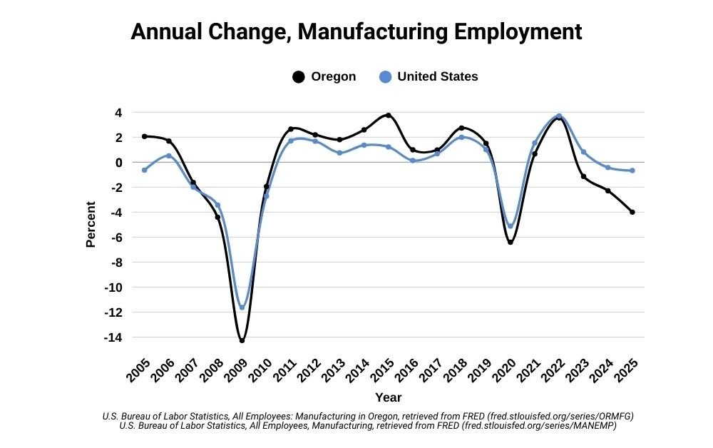State manufacturing job growth has trailed the nation for 6 straight years. The gap in 2025 is stunning. Bonus depreciation is not a 'loophole.' It is a tool manufacturers and other businesses need to invest in equipment and jobs. 
#orpol #orleg
oregonbusinessindustry.com/march2026forec…