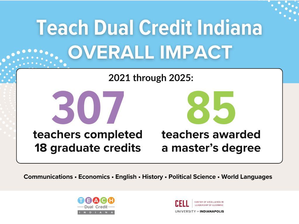 CELLuindy's tweet photo. #TeachDualCreditIN came to a close with tremendous impact!
📊 Across 5 years in 80 Indiana counties:
✅️  307 teachers earned 18 grad credits & 85 earned a master’s degree
✅️  3,004 grad courses completed
We’re proud of the educators expanding #dualcredit in Indiana! @HigherEdIN @INvestEdIndiana