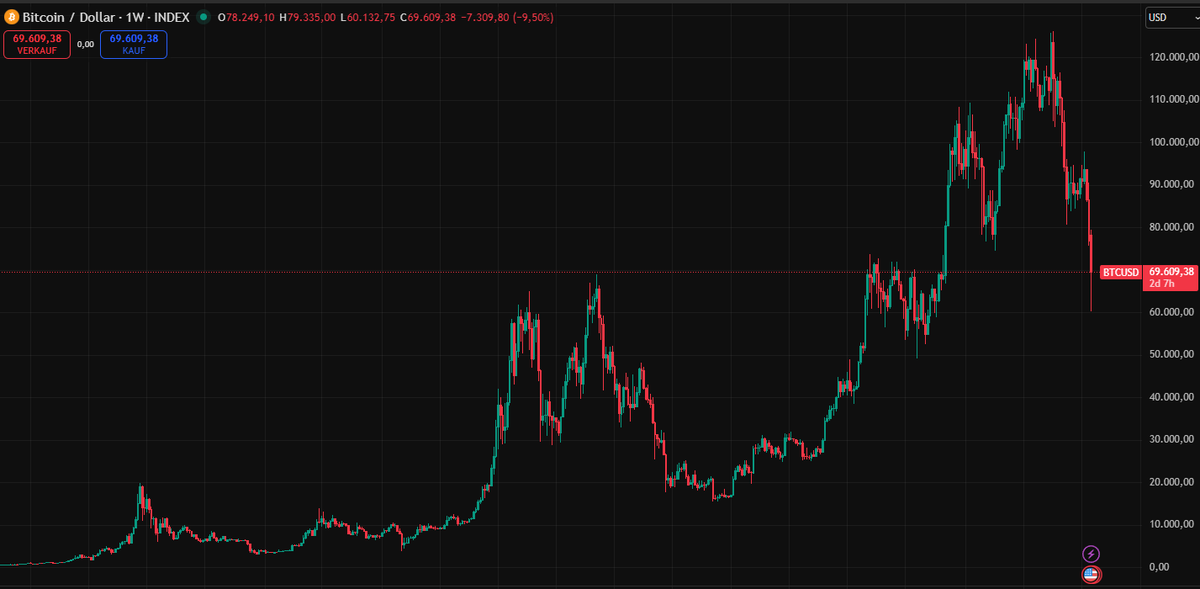 Sieht das aus, als wenn Bitcoin am Ende ist? Diese ganzen gehässigen Neidbratzen im Netz werden wieder verstummen, sobald es in die andere Richtung geht