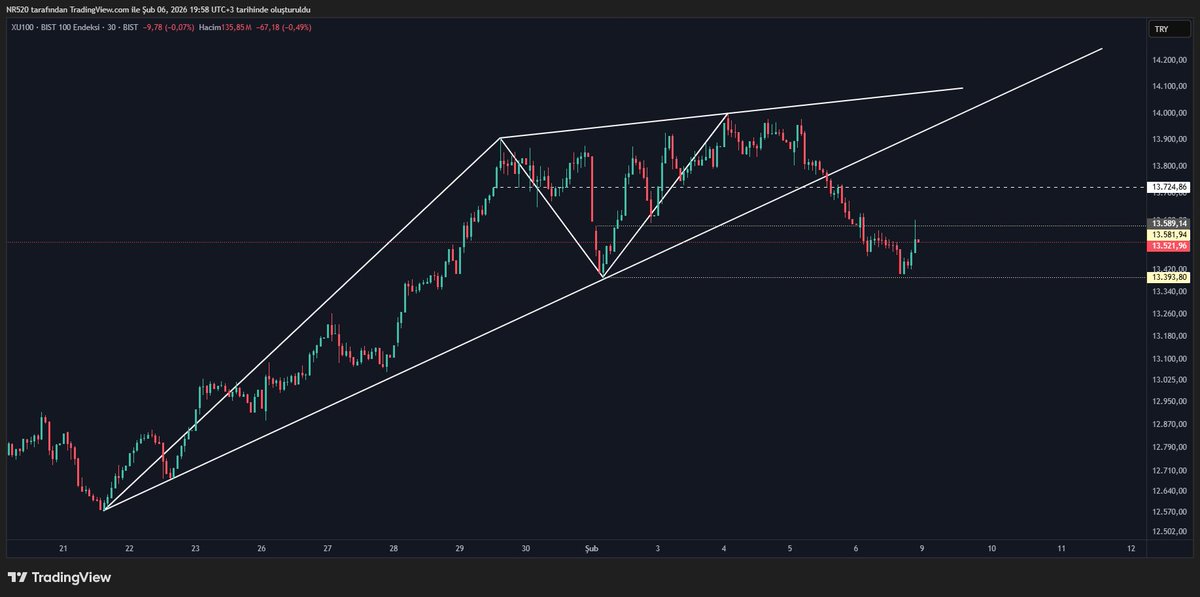 #xu100 #endeks 
Özellikle önce 1.görseli inceleyin. Sonra 2.görselde işaretlediğim yeri bakın. Disiplin size para kazandırır bazen kaybetmemek de kazanmak demektir. Ama yeteneğiniz bilginiz vardır gün içi zaten trade fırsatı bir dünya ☘️