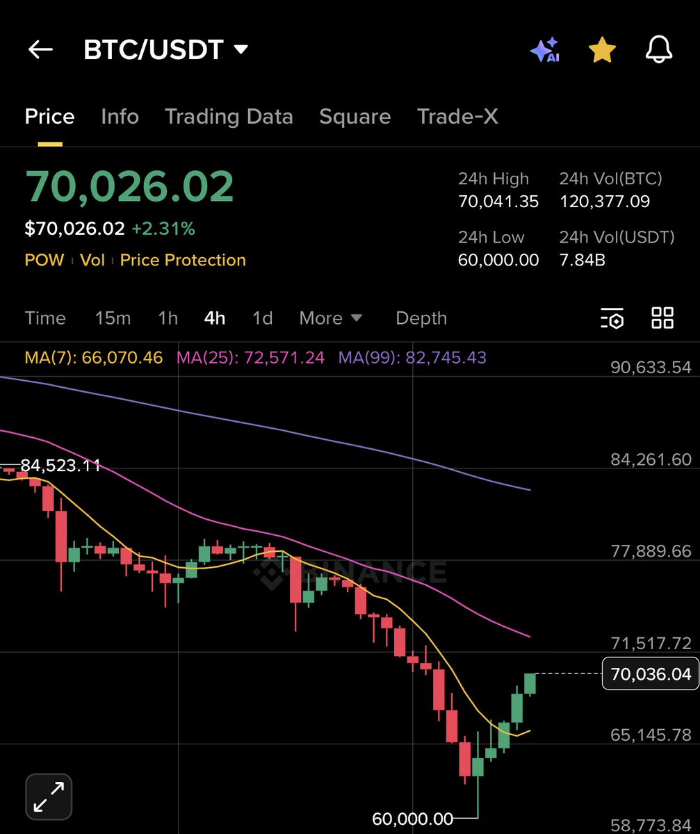 amit_dc61's tweet photo. #btc ji 🥳 Welcome Back @Bitcoin @cryptopointbtc https://t.co/n5Dwo7h91t