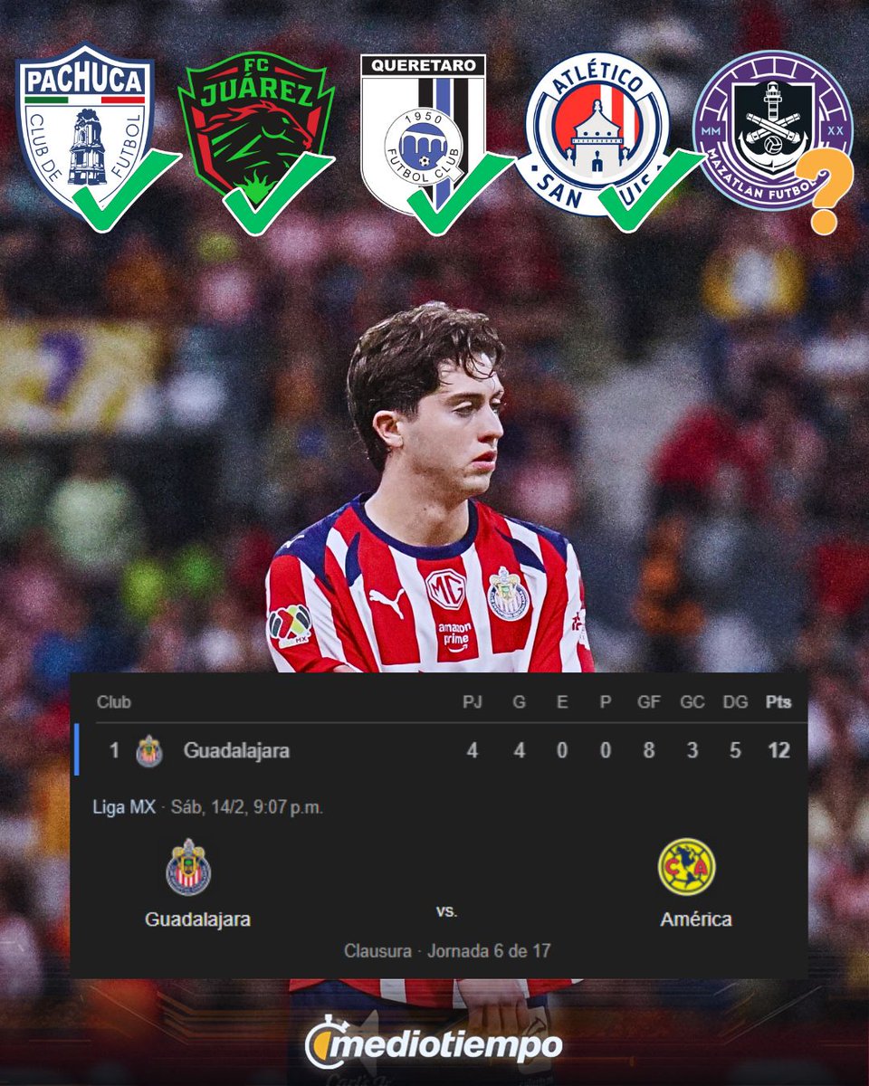 ¡Lo que sería para Chivas conseguir los tres puntos ante Mazatlán! 🐐🔥

☑️ Llegarían como LÍDERES absolutos al Clásico Nacional
☑️ Llegarían INVICTOS al Clásico Nacional
☑️ Llegarían con PASO PERFECTO al Clásico Nacional
☑️ Llegarán con más puntos que el América al Clásico