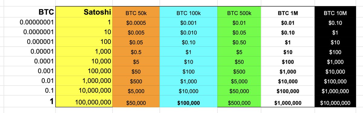 Ważny jest każdy 1 Satoshi odkładany do naszej prywatnej skarbonki. 

Obecnie 1 Sat jest wart mniej niż $0.001 czyli 1/10 centa. Większość z nas może pozwolić sobie na zakupy około 100,000 Sat (0.001 BTC) na tydzień. Obecnie jest to inwestycja mniej więcej $70 czyli ponad 200
