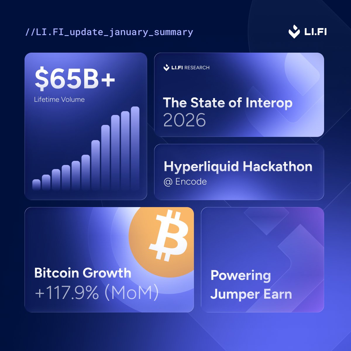 LI.​FI Update: January 2026 ☃️

We started the year strong with over $65bn in lifetime volume, powered <a href="/JumperExchange/">Jumper - Earn is Live</a> Earn, and set the stage for the State of Interop for 2026.

Read more: li.fi/knowledge-hub/…