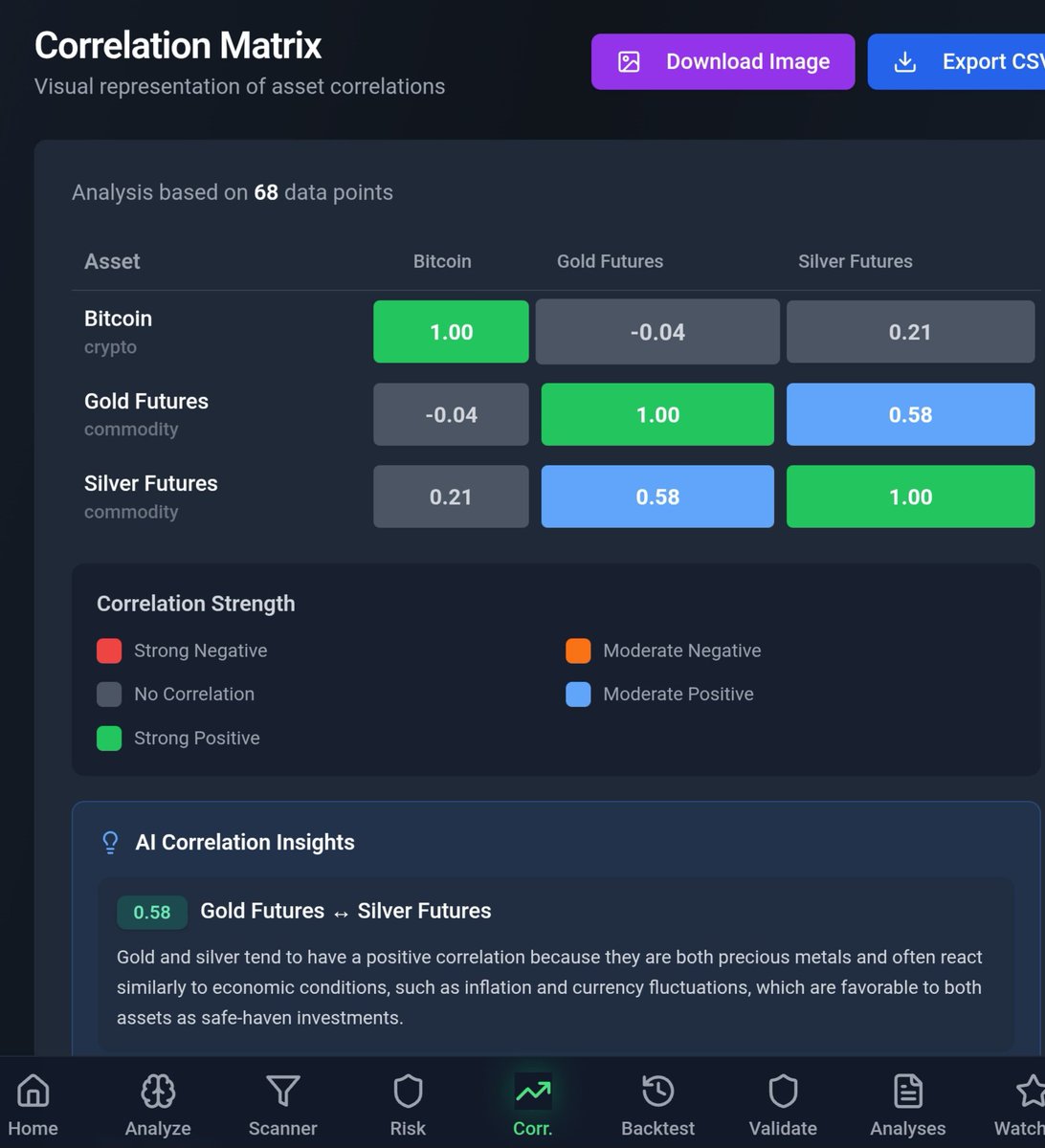 Markets don’t move in isolation.

Correlation Analysis helps you see how assets actually behave together:

Which move together
Which move independently
Which move against each other

This matters more for risk than most entries ever will.