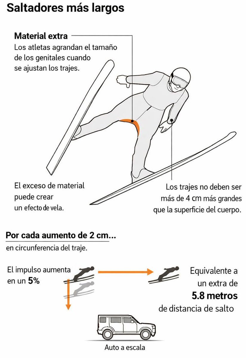 antonello's tweet image. Vuelven los juegos olímpicos de invierno y vuelve la preocupación por que los saltadores de esquí hagan trampa inyectándose ácido hialurónico en los p3n3s.

En The Atlhetic lo explican:

" el ácido hialurónico aumenta los genitales en el momento en que se miden los trajes con…