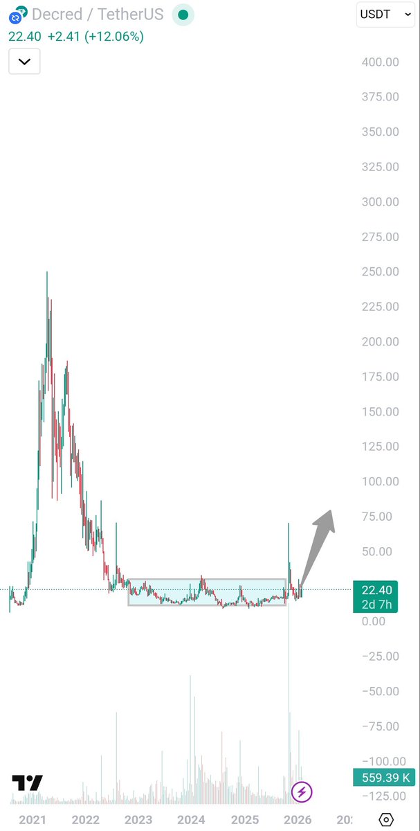 $DCR is on fire! 12% surge today, price hits 22.40 USDT. Strong recovery from 2023 lows with rising volume. Can DCR break 25 USDT? #Decred