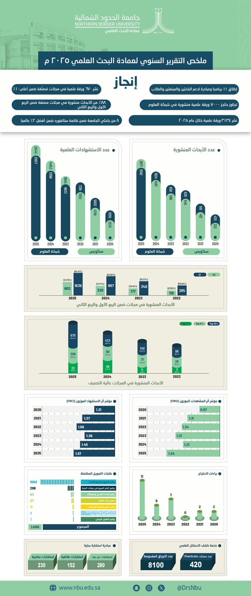 عمادة البحث العلمي tweet media