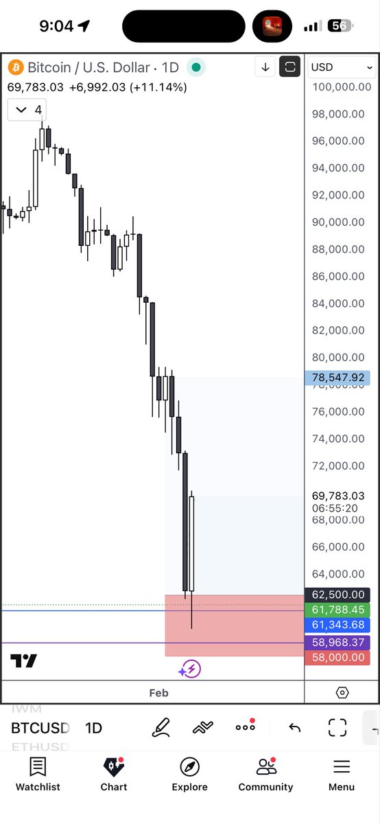 offthehookjose's tweet photo. Taking profit here $69.7k on $BTC long https://t.co/GzQi5yossn
