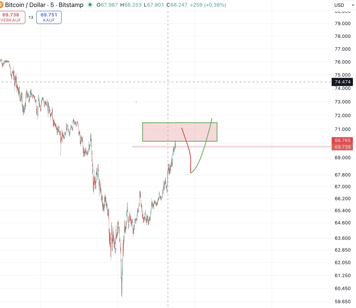 chart_magix's tweet photo. Daytrading #Bitcoin 

I expect the low to be in, on a smaller timeframe however we will probably see a small pullback from the target area in the coming hours before continuation higher. https://t.co/PeqHJyxiew