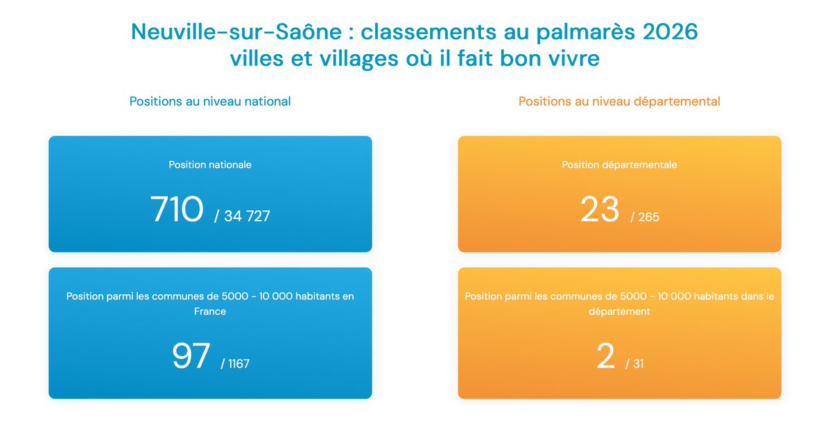 v_alamercery's tweet photo. 🌻Faire de Neuville une commune où il fait bon vivre, c’était notre engagement. Aujourd’hui, les résultats sont là et cette reconnaissance nous encourage à aller encore plus loin.
Je continuerai à agir pour notre quotidien, renforcer la solidarité et préserver notre cadre de vie. https://t.co/OJDgboQlXf