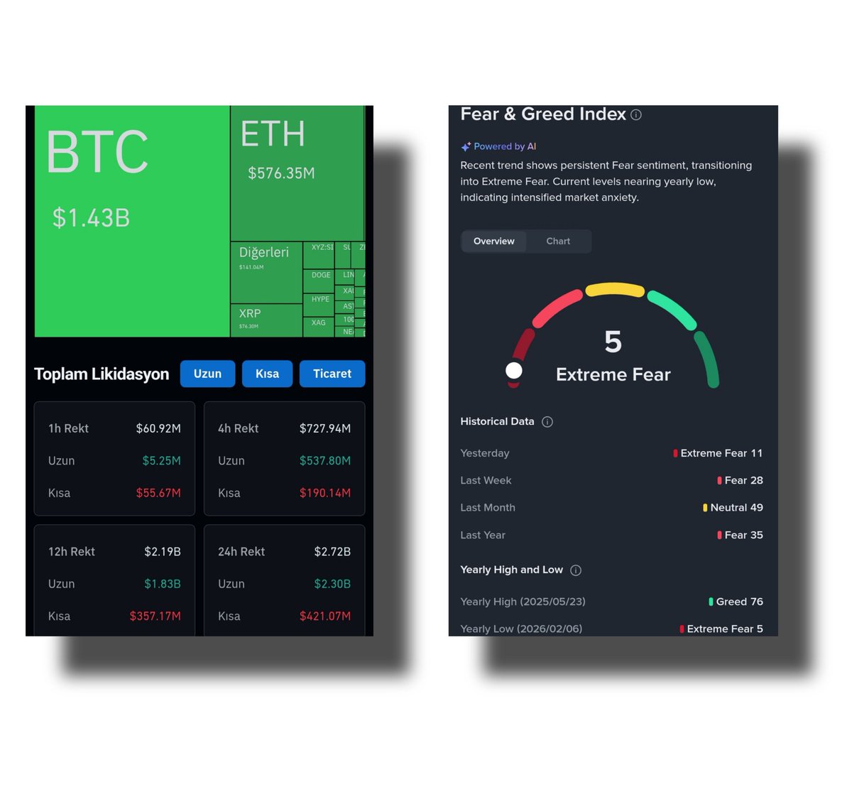 NikkiSixx_7's tweet photo. Dün Bitcoin ve Kripto için tarihi bir gündü 🔴

Dün, Bitcoin'in $60K'ya düşmesiyle toplamda $2.72B tasfiye gerçekleşti.
Tüm zamanların en büyük 10 kripto likidasyonu arasına giriyor bu. 

Extreme Fear ise 5 ile son yılların en düşük seviyesine geldi. İnsanların eli almaya gitmiyordu çünkü para kalmadı kimsede. 

Anlık olarak Bitcoin fiyatı $70K. %17'lik bir toparlanma söz konusu. Umarım $60K diptir. 126K ➜ 60K yolculuğunda hem vadeliden hem de spottan liq ettiler herkesi zaten.