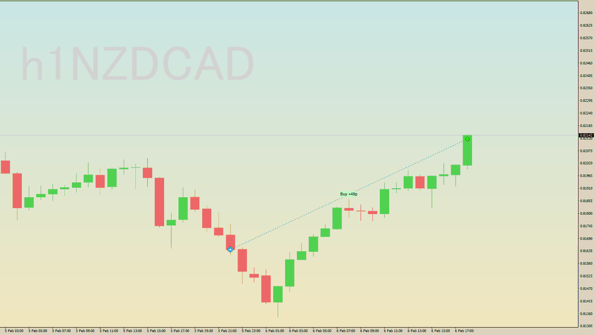 GoldenSpiritFx's tweet photo. 🇳🇿🇨🇦
NZD/CAD
NZドル/カナダドル

トレード結果(Trading Outcomes)
😆+49pips

(⑉>ᴗ<ﾉﾉﾞ https://t.co/Cl3qZ5X6uz