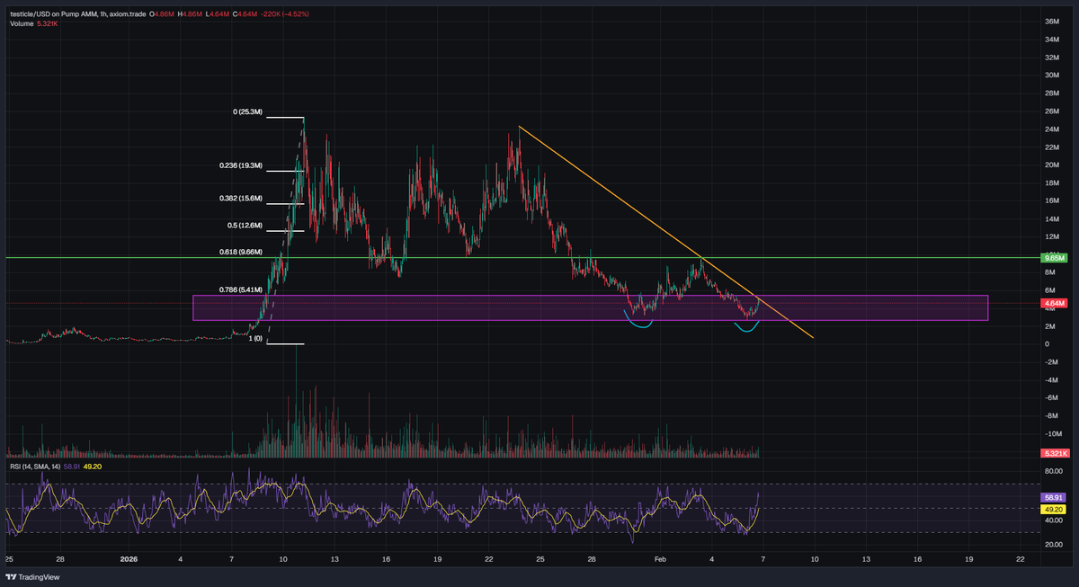 $testicle  
Do we see a double bottom here which is breaking out of the downtrend?  
Waiting for confirmation.