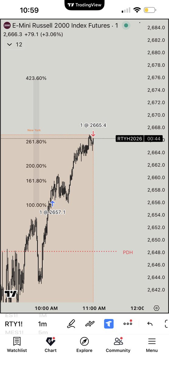 pip_tee_capital's tweet photo. 2 fib geometry wins @StoicTA on the fundeds to end the week. My accounts are locked out for the day. I couldnโt tilt if I tried, plus I have a ton of meetings this afternoon ๐. #thanksforplaying https://t.co/nbmBiJVY35