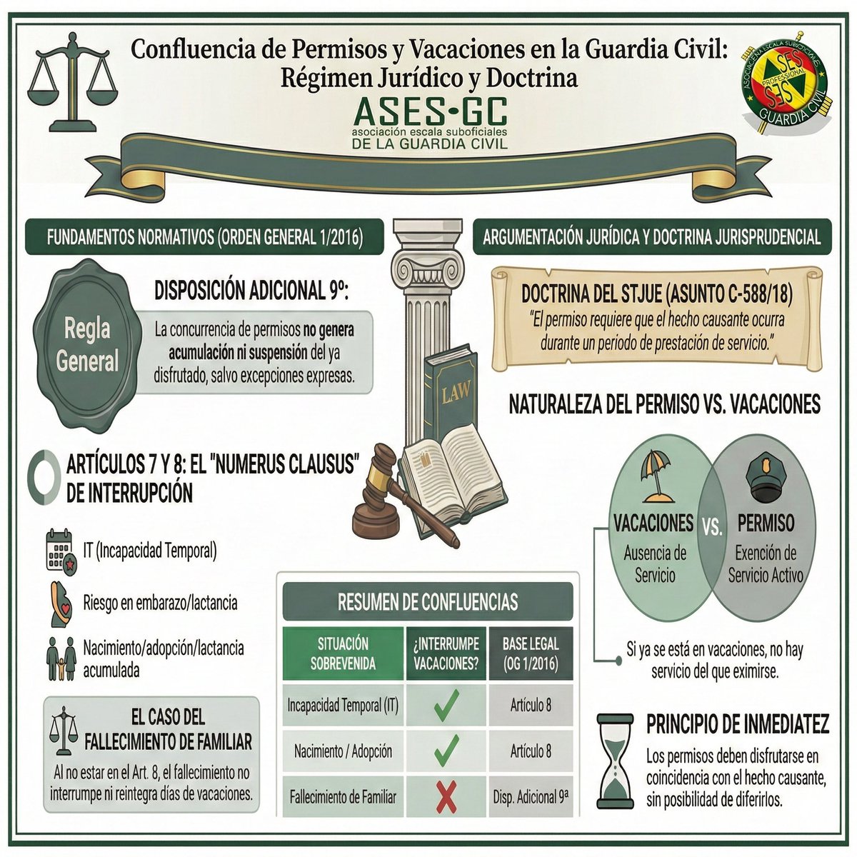 💡Gestión eficiente de tu tiempo 🚔

Durante el permiso por causa justificada en vacaciones, el descanso sigue su curso natural.

Los permisos son para "autorizar la ausencia del servicio"

👉 Recuerda: Solo la baja médica o el nacimiento pausan las vacaciones en <a href="/ASESGC/">ASESGC Guardia Civil</a>