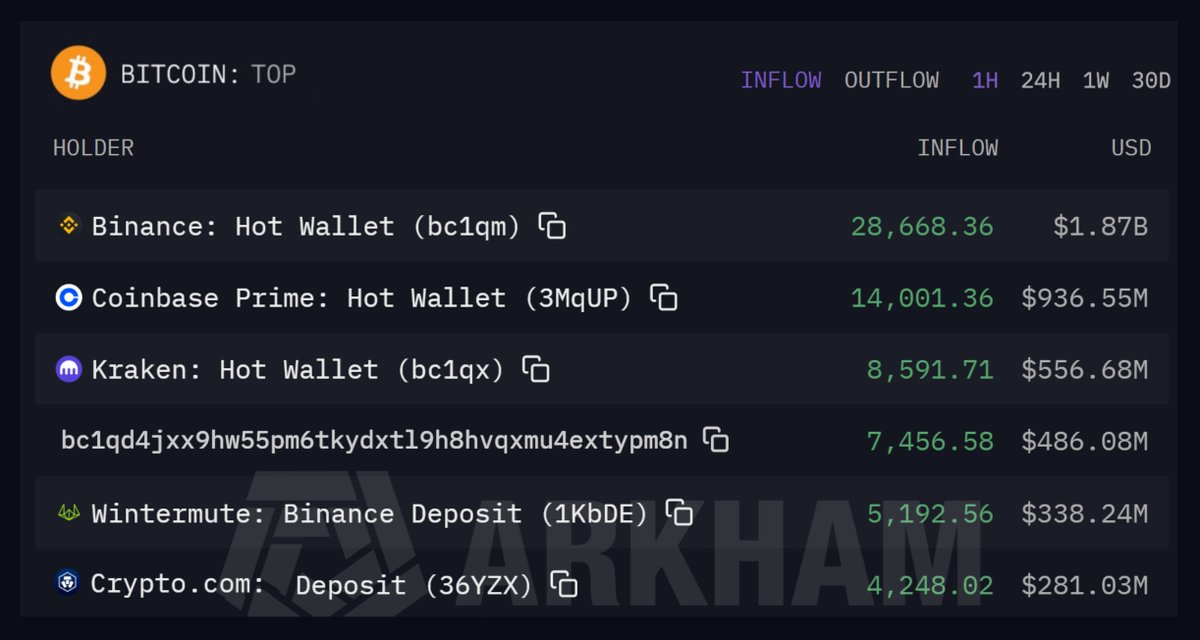 🚨 THEY'RE MANIPULATING BITCOIN AGAIN!

If you're really think $BTC went to $70K with no reason, you're completely WRONG.

Look at the flows.

BINANCE BOUGHT 28,668 BTC
COINBASE PRIME BOUGHT 14,001 BTC
KRAKEN BOUGHT 8,591 BTC
INSIDER WALLET BOUGHT 7,456 BTC
WINTERMUTE BOUGHT