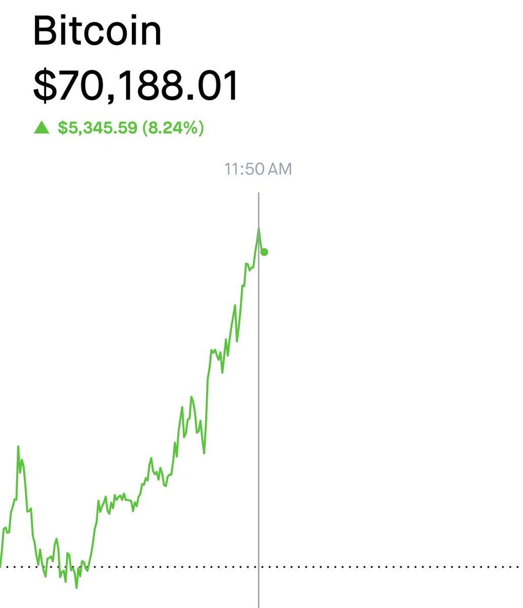 TheBTCTherapist's tweet photo. 🚨Bitcoin is already back over $70,000‼️ https://t.co/beXwxgUnU5