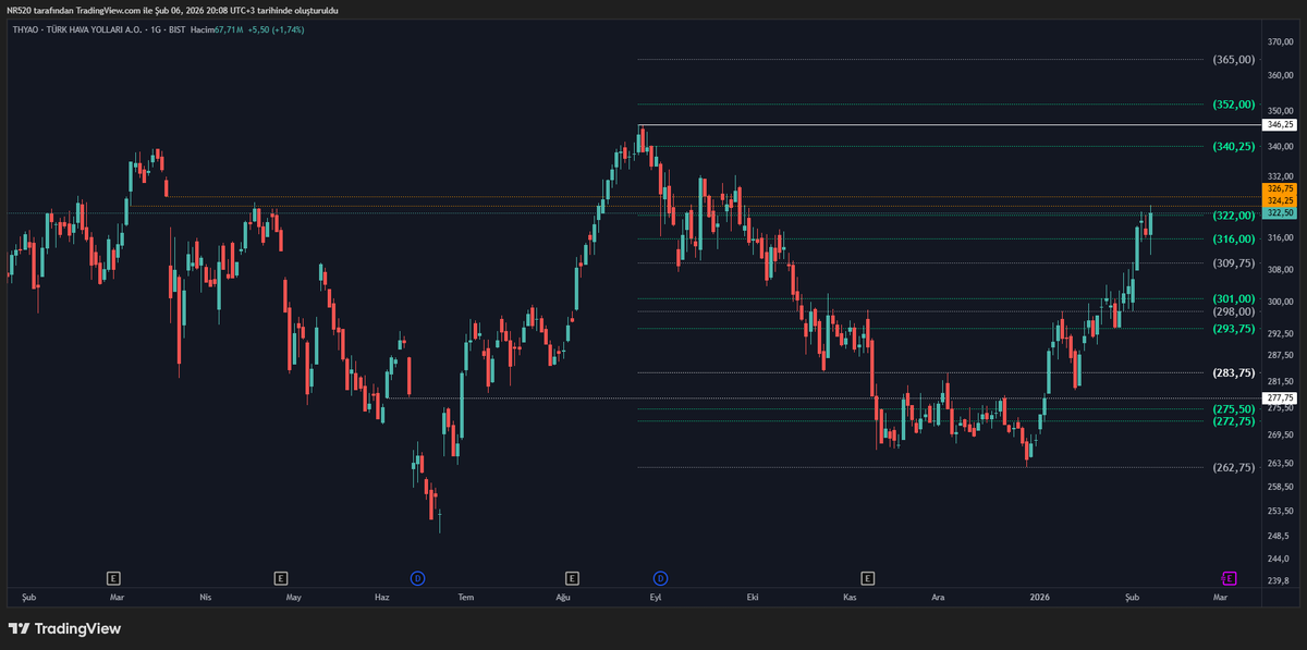 #thyao G  
<a href="/Kendinemhendis9/">Kendinemühendis</a>  devam  ediyorsunuz değil mi 😎