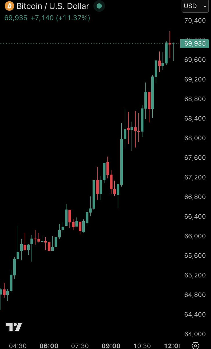 BREAKING: Bitcoin reclaims $70,000, now up +$10,000 in less than 24 hours.