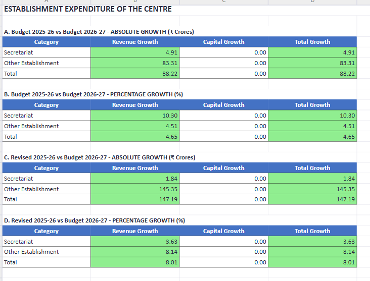 ladakh93's tweet photo. Ladakh Budget 2026-2027
1.  Establishment Expenditure BE 2025-2026 Vs BE2026-2027 and RE2025-2026 Vs BE2026-2027 (Absolute Growth and Percentage Growth).
Growth of 4.65% only. https://t.co/piuZEBIyaE