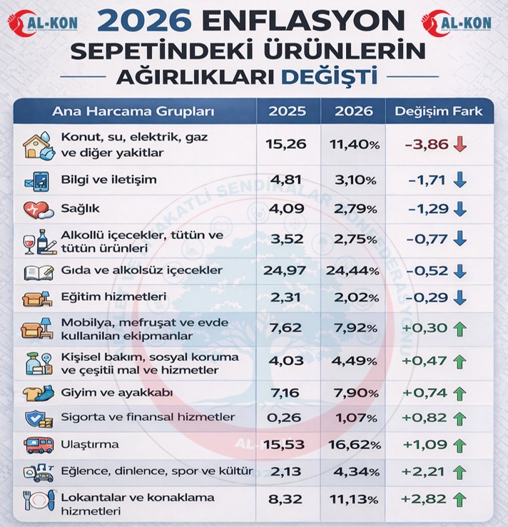 SedatAtlas79's tweet photo. 📊 2026 ENFLSYON SEPETİ AĞIRLIKLARI DEĞİŞTİ.
 TÜİK artık orta ve dar gelirlinin değil, zenginin enflasyonunu ölçüyor.
2026 enflasyon sepetinde yapılan ağırlık değişimleri, vatandaşın gerçek hayat pahalılığını olduğundan daha düşük göstermeye yarıyor.
🔻 Azaltılan kalemler tesadüf değil:
Konut, kira, enerji, sağlık, gıda ve iletişim gibi zorunlu harcamaların ağırlığı düşürüldü.
→ Oysa bu kalemler, dar ve orta gelirlinin bütçesinde en büyük paya sahip.
🔺 Artırılan kalemler dikkat çekici:
Eğlence, lokanta, konaklama ve sigorta gibi harcamaların ağırlığı artırıldı.
→ Herkesin düzenli yaptığı harcamalar değil; daha çok yüksek gelir gruplarının harcamaları.
→ Ama enflasyonu kağıt üzerinde aşağı çekmeye yarıyor.
⚠️ Sonuç ne oluyor?
* Hissedilen enflasyon ile açıklanan enflasyon arasındaki fark büyüyor
* Maaş zamları ve sosyal yardımlar düşük kalıyor
* Alım gücü kaybı istatistikle “makyajlanıyor”
* Yoksulun değil zenginin enflasyonu ölçülmüş oluyor.
📌 Enflasyon, sepetle değil mutfakta, faturada ve kirada ölçülür. Rakamlar düşse de geçim zorlaşmaya devam ediyor.
Not: Araştırma raporunu okumak için linki tıklayınız.
https://t.co/fHKBYTNE7j