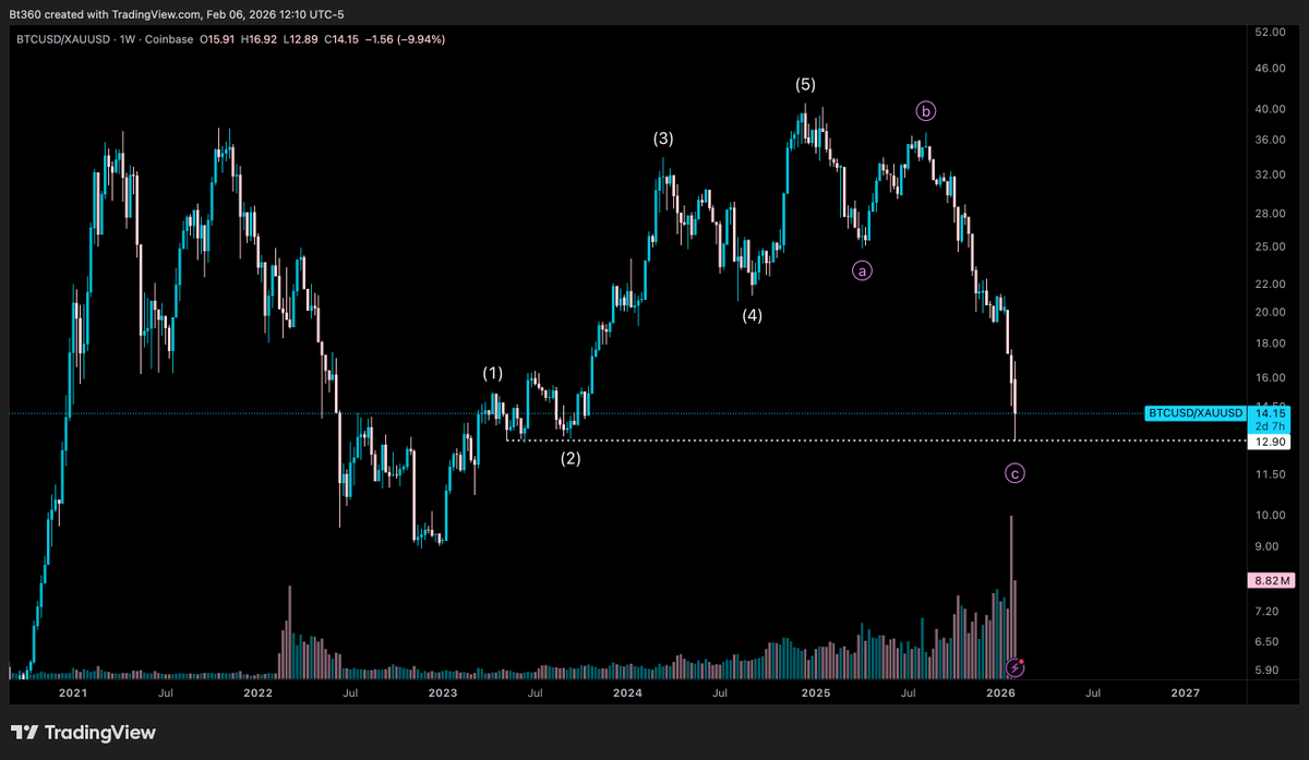 BlockSauce35's tweet photo. $Bitcoin Bull Market starts Now. 

Chart 1: Bitcoin / Gold ratio:
Complete Bull (5-wave impulse) & Bear (3-wave, a-b-c). 
Textbook elliot wave representation of a complete cycle.

Chart 2: vs USD: 
Retested & bounced off key $65k level (from 2021 double top + election breakout after 1-yr range) on strong volume. Reversal underway. 

This is probably a bottom - for now at least, especially vs Gold. Gold rotation underway.

Below: Weekly BTC/Gold chart; Weekly BTCUSD
