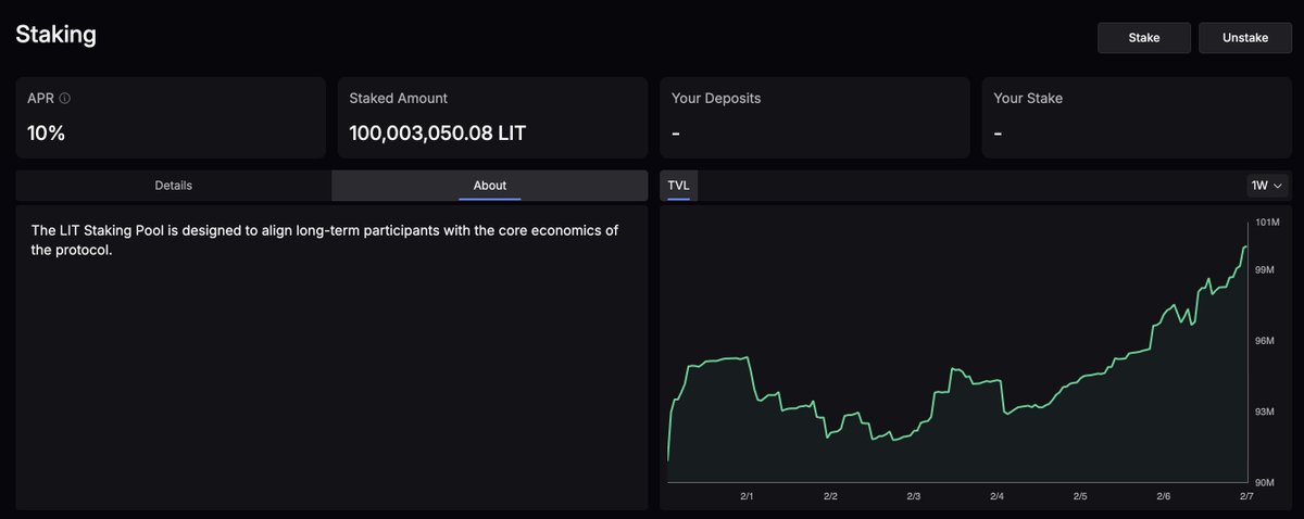 dreamly_eth's tweet photo. 100M $LIT staked, first milestone reached https://t.co/jEjPQBhBE8