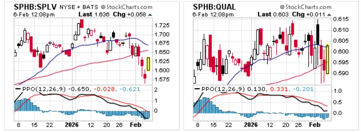 Mixed picture for high beta risk-takers $SPY $VTI 👀