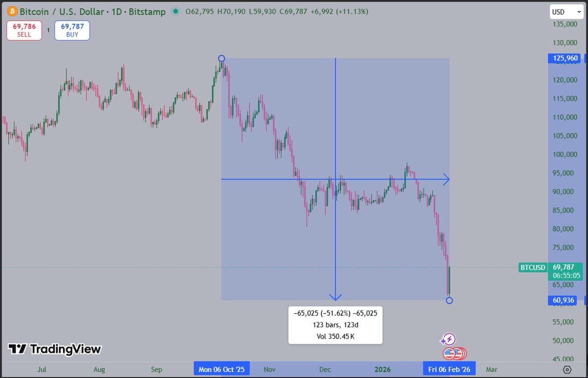 Last cycle in 2021, BTC fell 55% from the top in three months and still hit a new ATH at $69k.

Same script this time?