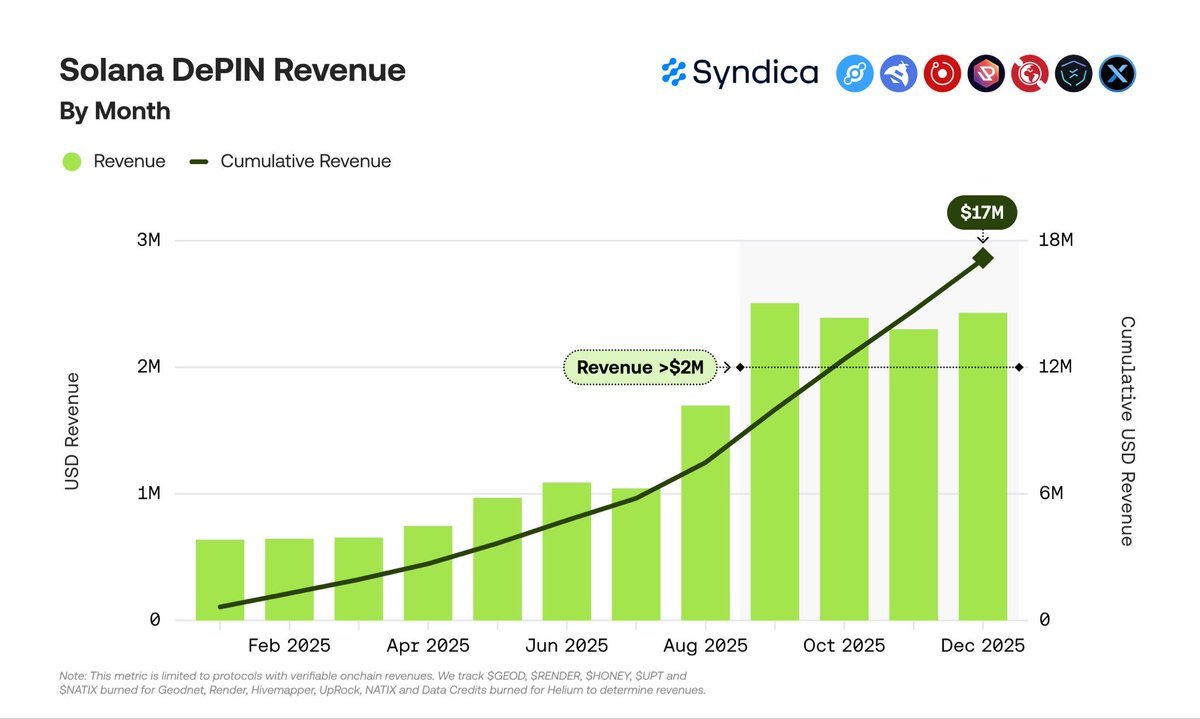 Is DePIN dying? 

Millions of users connect to decentralized physical infrastructure networks on a daily basis.

Revenues are through the roof (and don't fall off in bear markets). 

Demand has opened across the largest end markets (telecom, energy, compute, etc)
