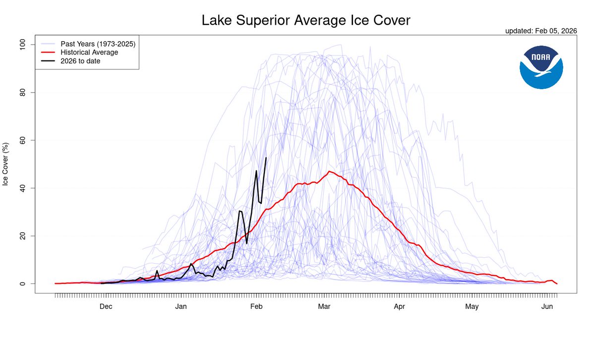 LakeSuperior's tweet image. Things are looking up.
