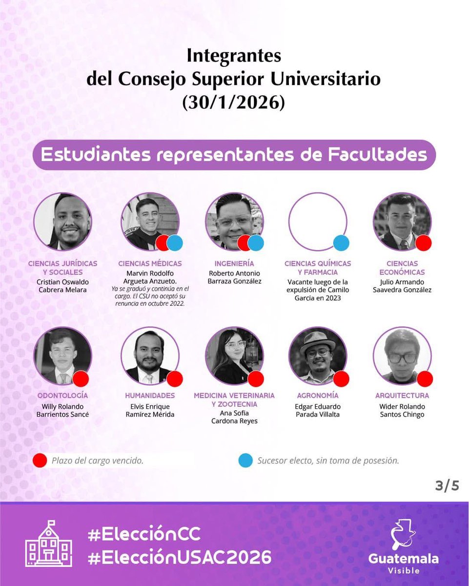 EstuardoSC's tweet photo. Quienes designarán Magistrado Titular y Suplente a la CC por la USAC no es solo Walter Mazariegos.

Son estudiantes activos de la universidad, egresados de las facultades en representación de sus colegios profesionales, decanos y docentes. 

29 de 41 de ellos, tienen sus cargos vencidos. Tienen nombre y apellido.

Aquí no hay jueces, no hay “altos cargos”, ni camionetas blindadas. Es la designación más cercana que gente común hará. 

Un estudiante en representación de su facultad, que va con su mochila y sus lapiceros, votará por magistrado titular y suplente de la Corte de Constitucionalidad.

Ellos, en conjunto, decidirán si le ceden el espacio a Consuelo Porras.