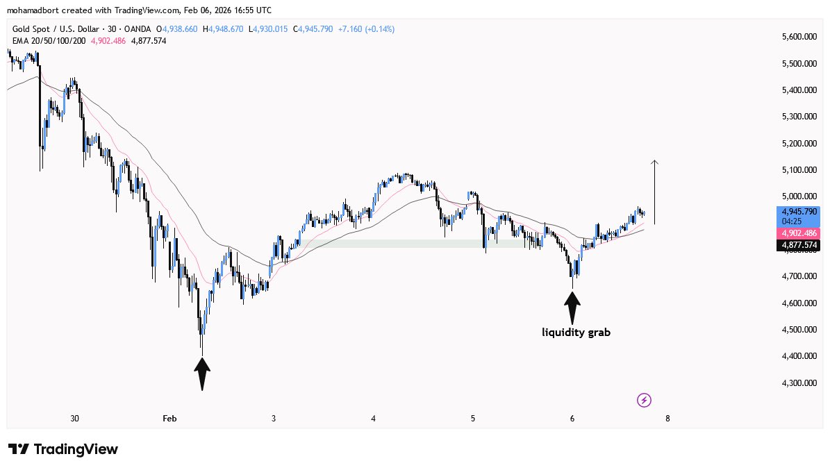 Technically, $gold can pump towards the swing I identified for it. Fundamentally, there will be no drop in gold until the market closes on Saturday and Sunday "due to threats from the Middle East."