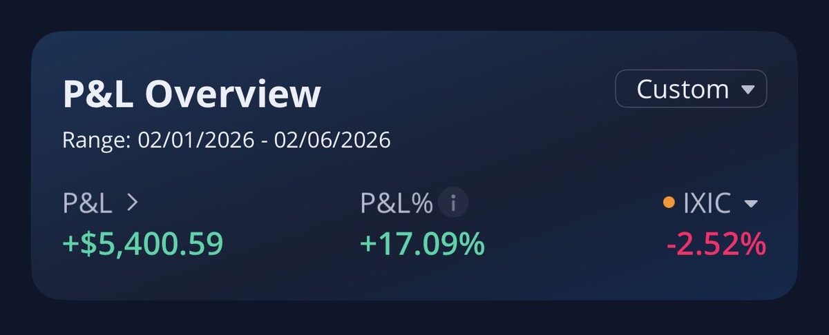 Been quiet but still at it. Market’s messy, but I’m up $5,400 this week (+17%) on a $30k account. Shares only — no options. 

Main names this week: $MSTR $HOOD $SMCI $PLTR $TSLA