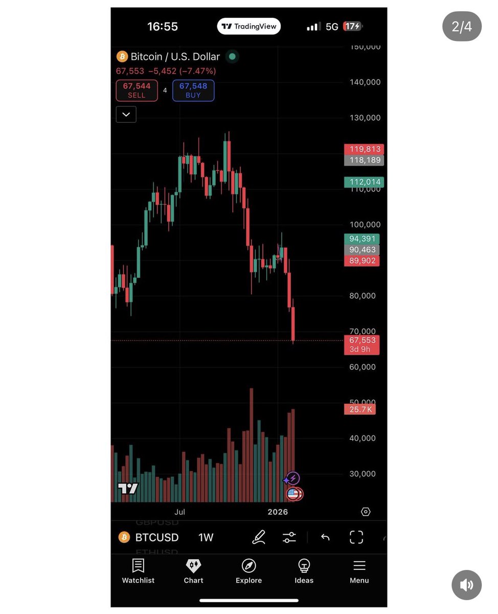 blessed_tech6's tweet photo. On February 5, 2026, Bitcoin fell below $70,000 for the first time since November 2024, reaching lows around $67,420 (nice) amid heavy selling and widespread fear in the market.
This sharp drop erased much of the gains seen after the 2024 U.S. election https://t.co/baLhDHP6h6