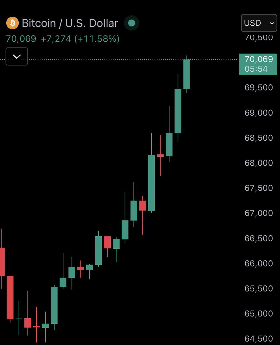 BullTheoryio's tweet photo. BREAKING: Over $304 billion has been added to the crypto market in the last 20 hours.

Bitcoin is up 17% and has pumped $10,000 from its lows, reclaiming $70,000.

ETH surged 18% and reclaimed $2,000 from lows of $1,750.

$550 million in shorts were liquidated. https://t.co/VF89fbQP2M
