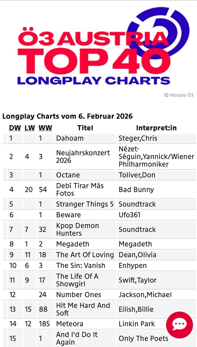 OTPAustria's tweet photo. ‘And I’d Do It Again’ the debut album by @onlythepoetsuk, enters the Longplay-Charts of the best-selling albums in Austria at #15 this week! 

Congratulations on this incredible achievement ❤️🇦🇹 https://t.co/VMq2Dsftnr